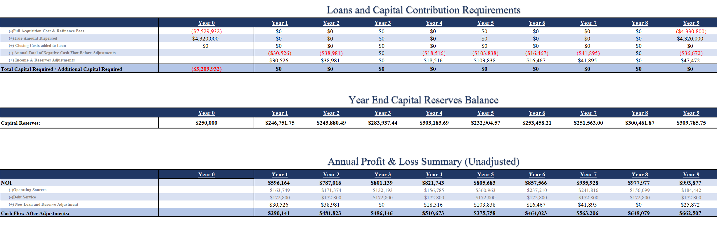 Detailed Financial Projections Commercial Real Estate Appraisal Software